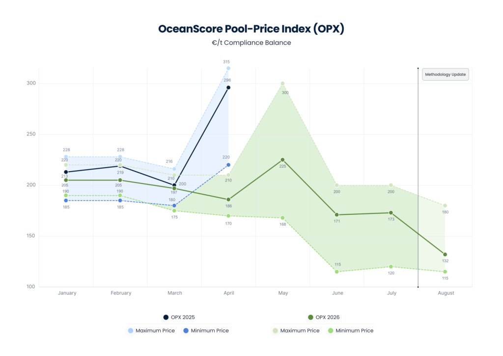 OceanScore Pool-Price Index (OPX) — €/tCO2e Compliance Balance, July 2026