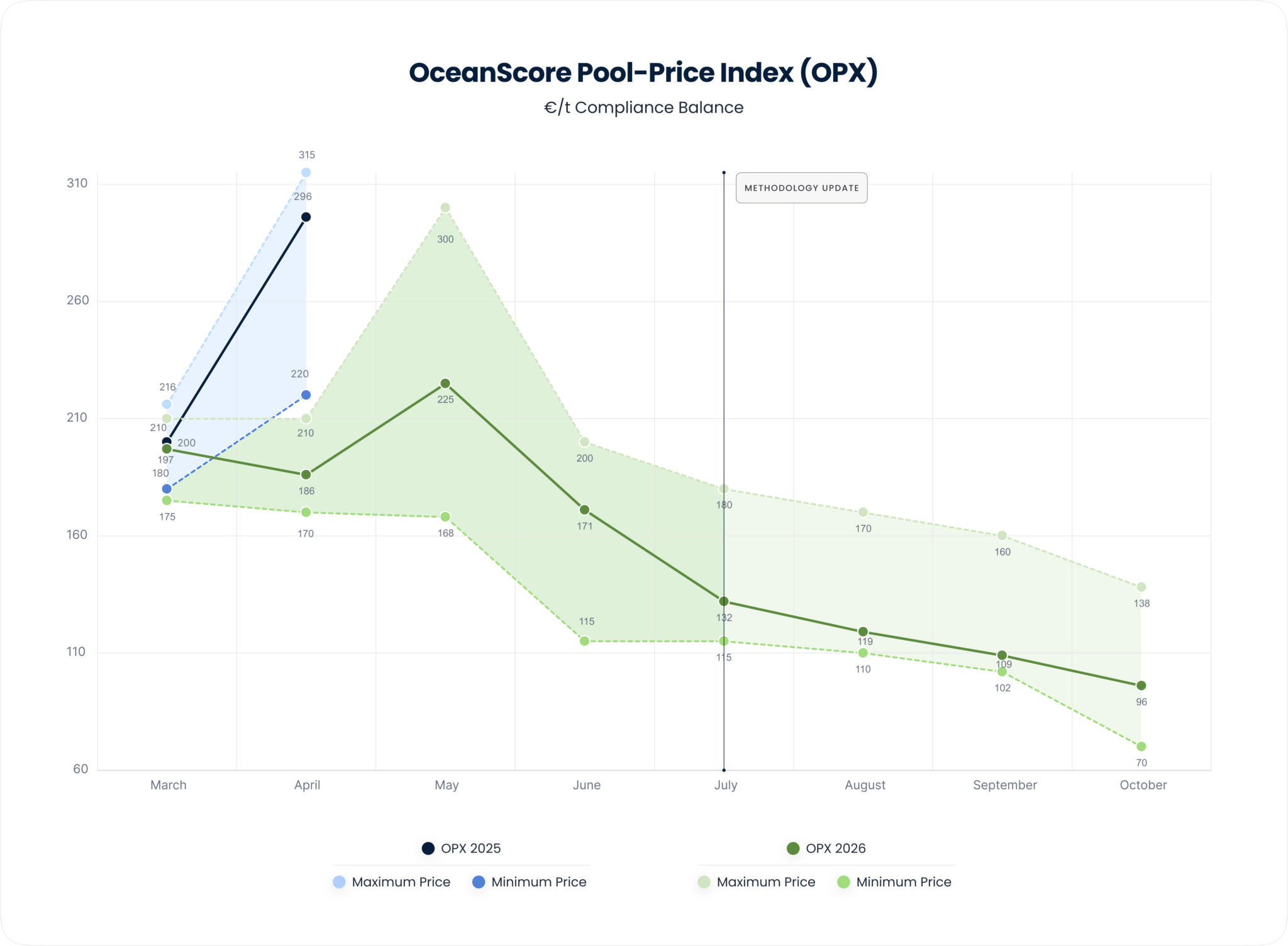 OceanScore Pool-Price Index Market Commentary: October 2026 - OceanScore